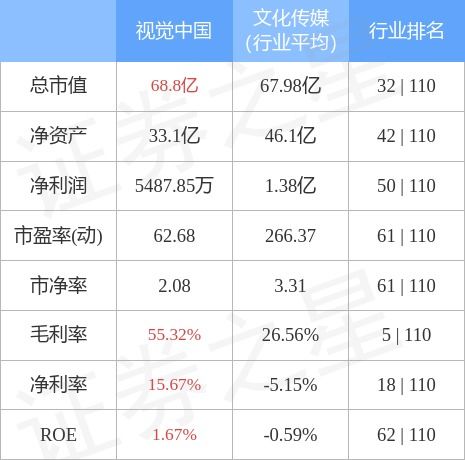 本周盤點 | 視覺中國周跌3.44%，主力資金凈流出1398.79萬元；機電一體化技術新品加速落地